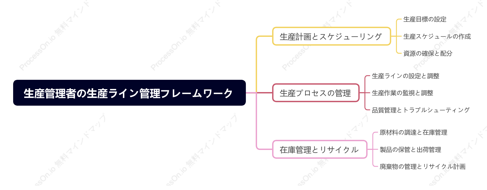 生産管理者の生産ライン管理フレームワーク