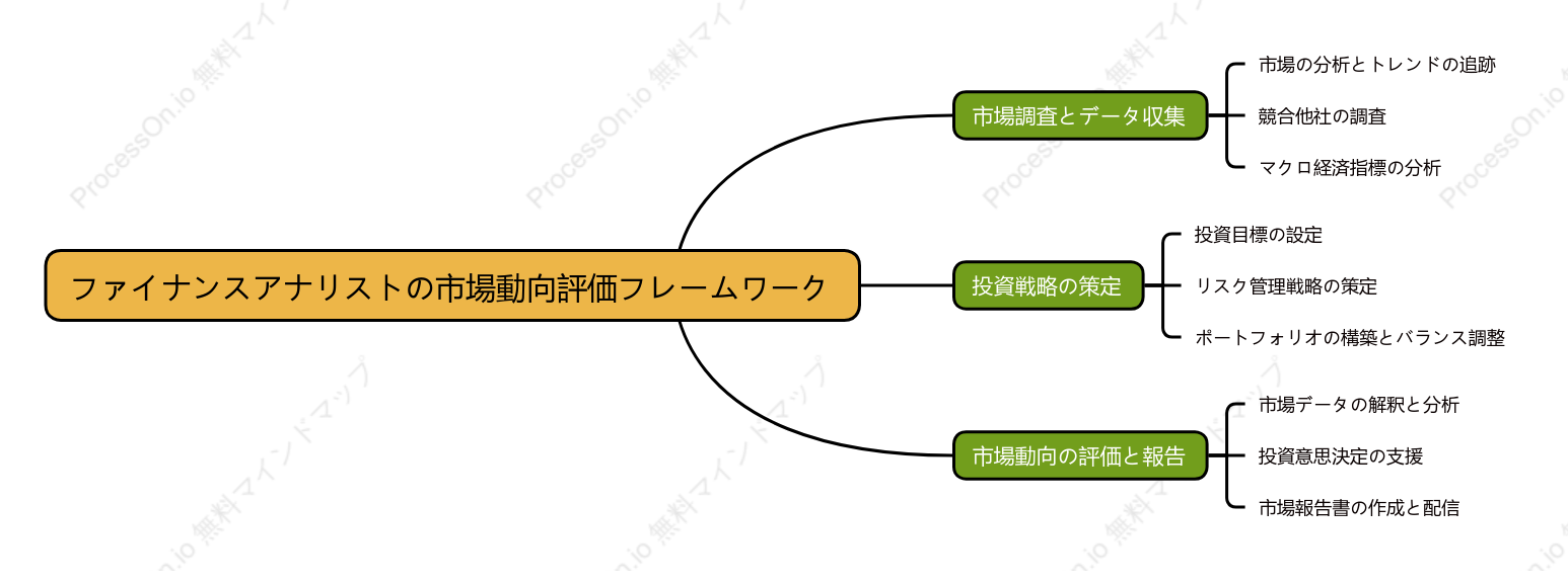 ファイナンスアナリストの市場動向評価フレームワーク