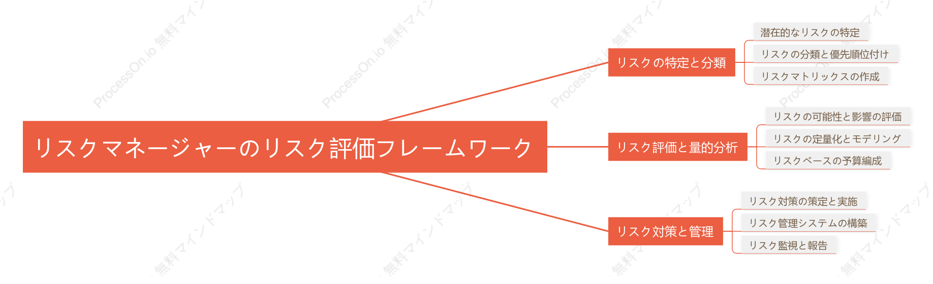 リスクマネージャーのリスク評価フレームワーク