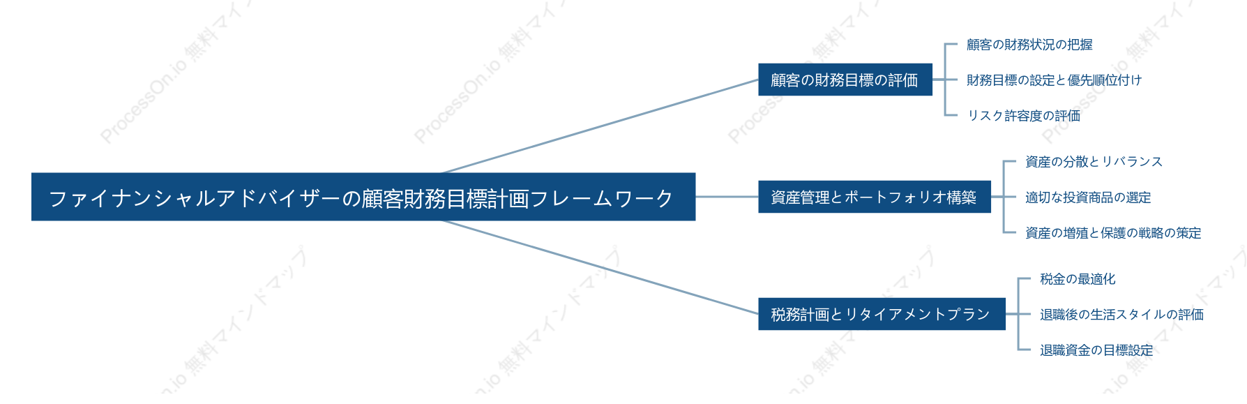 ファイナンシャルアドバイザーの顧客財務目標計画フレームワーク