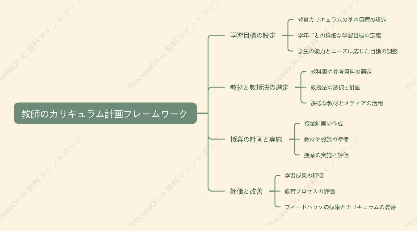 教師のカリキュラム計画フレームワーク