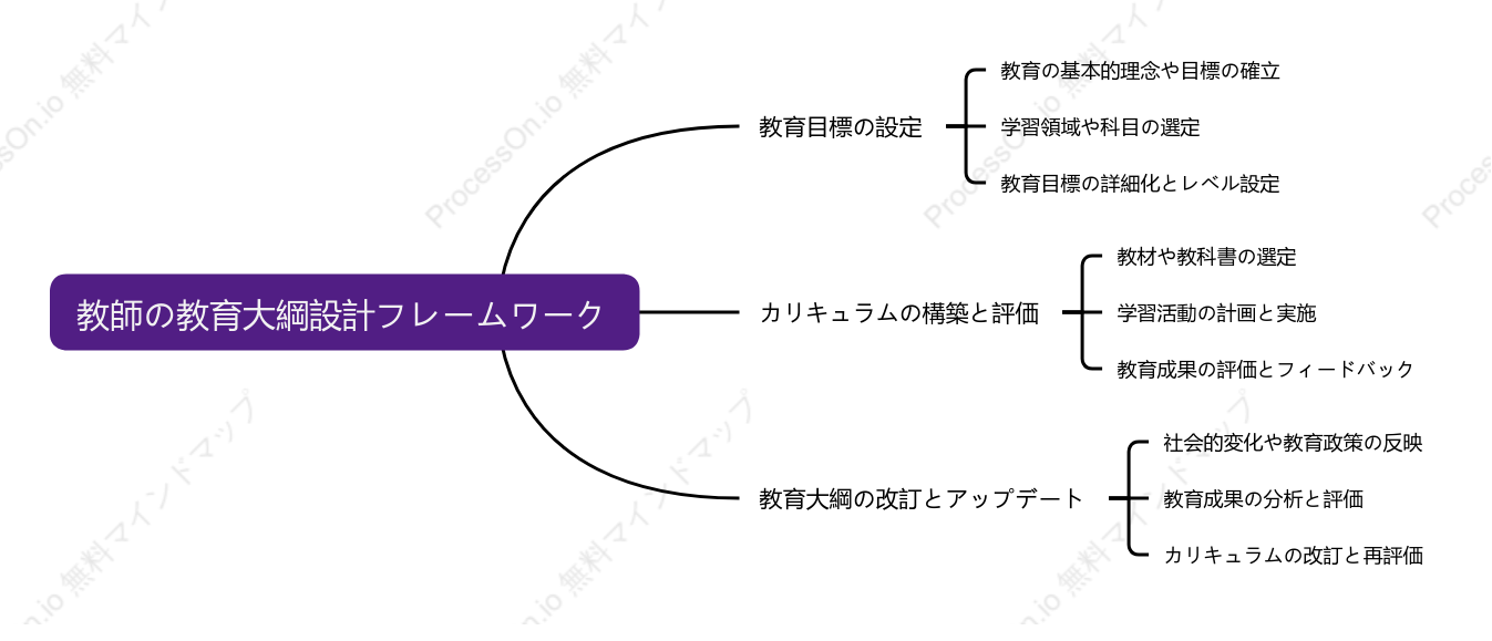 教師の教育大綱設計フレームワーク