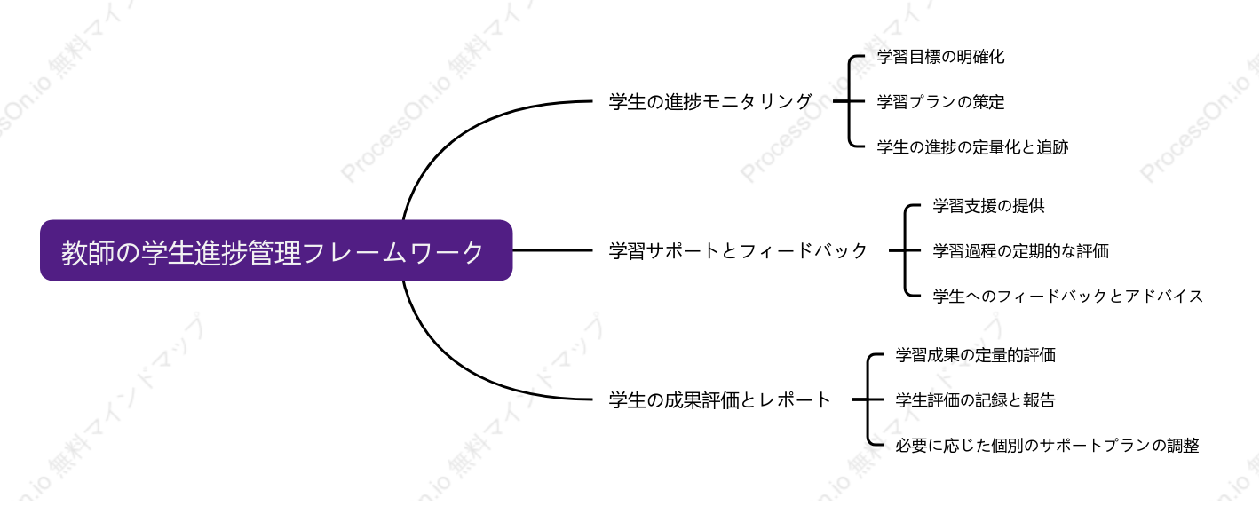 教師の学生進捗管理フレームワーク