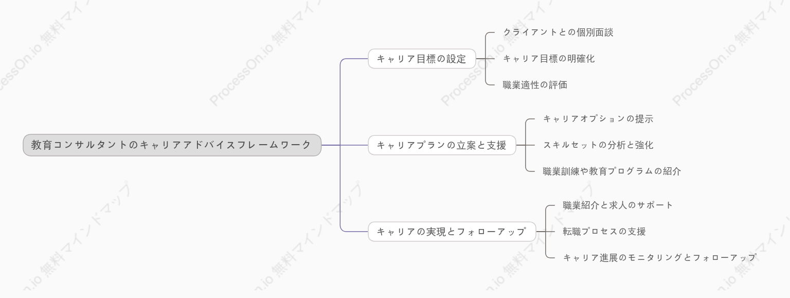 教育コンサルタントのキャリアアドバイスフレームワーク