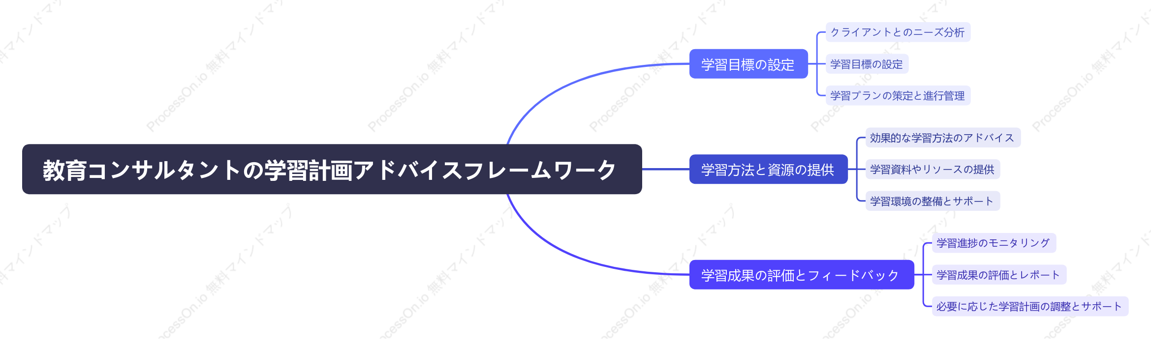 教育コンサルタントの学習計画アドバイスフレームワーク