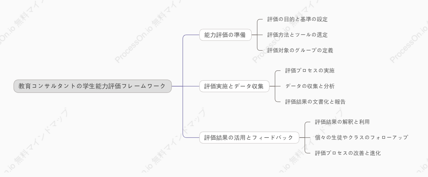 教育コンサルタントの学生能力評価フレームワーク