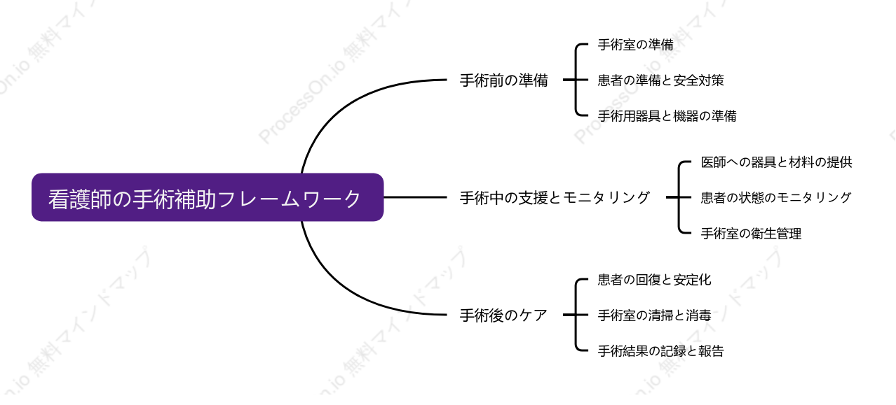 看護師の手術補助フレームワーク