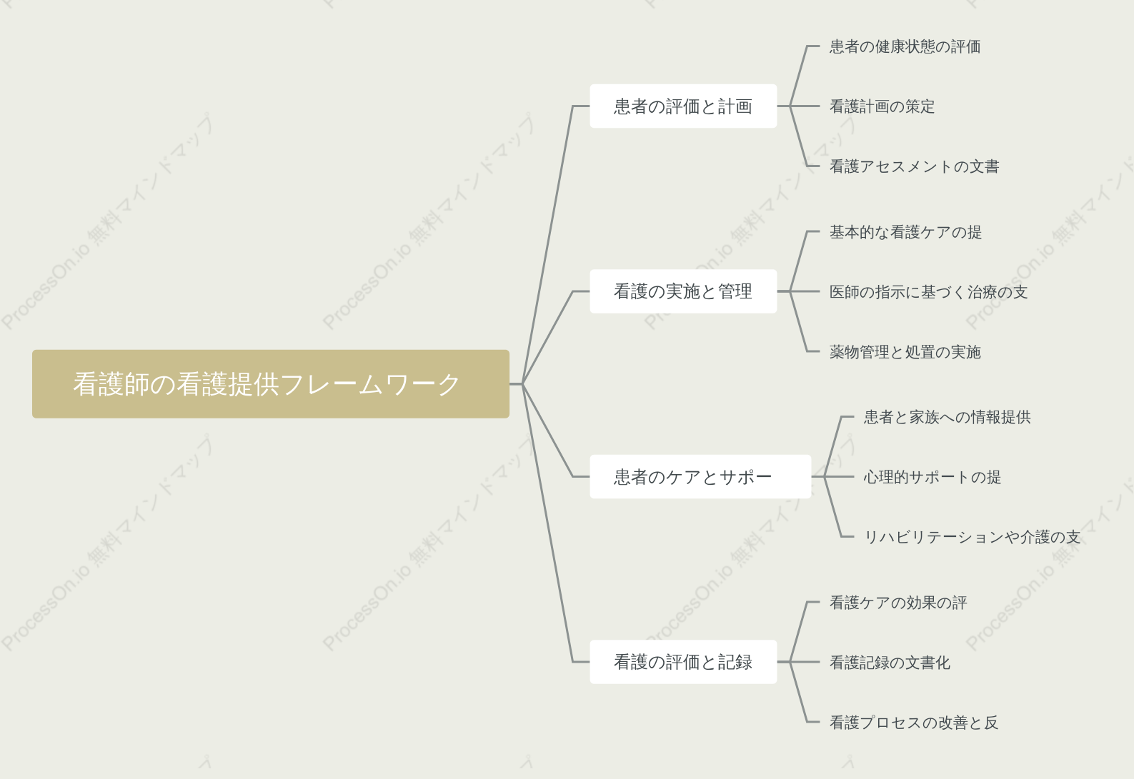 看護師の看護提供フレームワーク