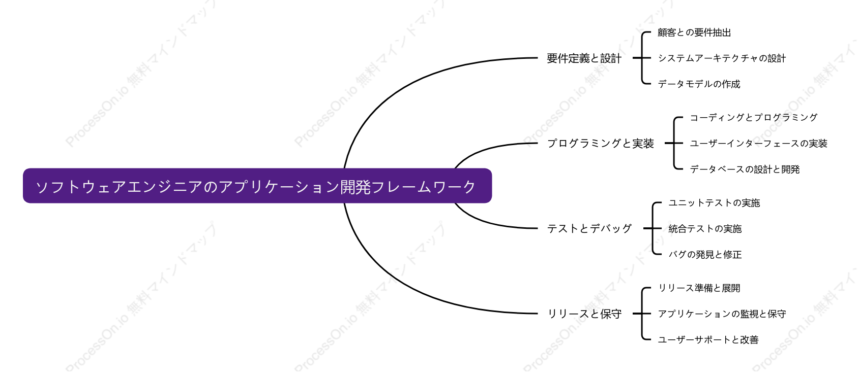 ソフトウェアエンジニアのアプリケーション開発フレームワーク
