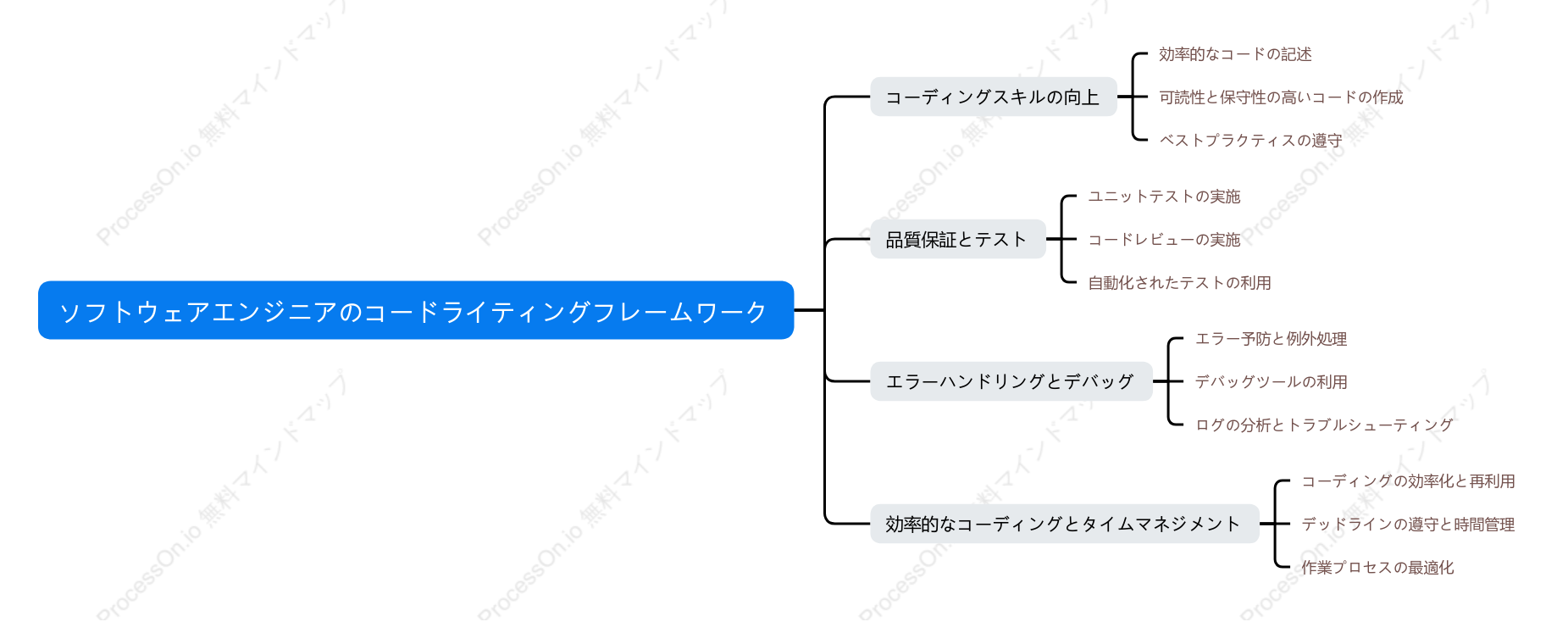 ソフトウェアエンジニアのコードライティングフレームワーク