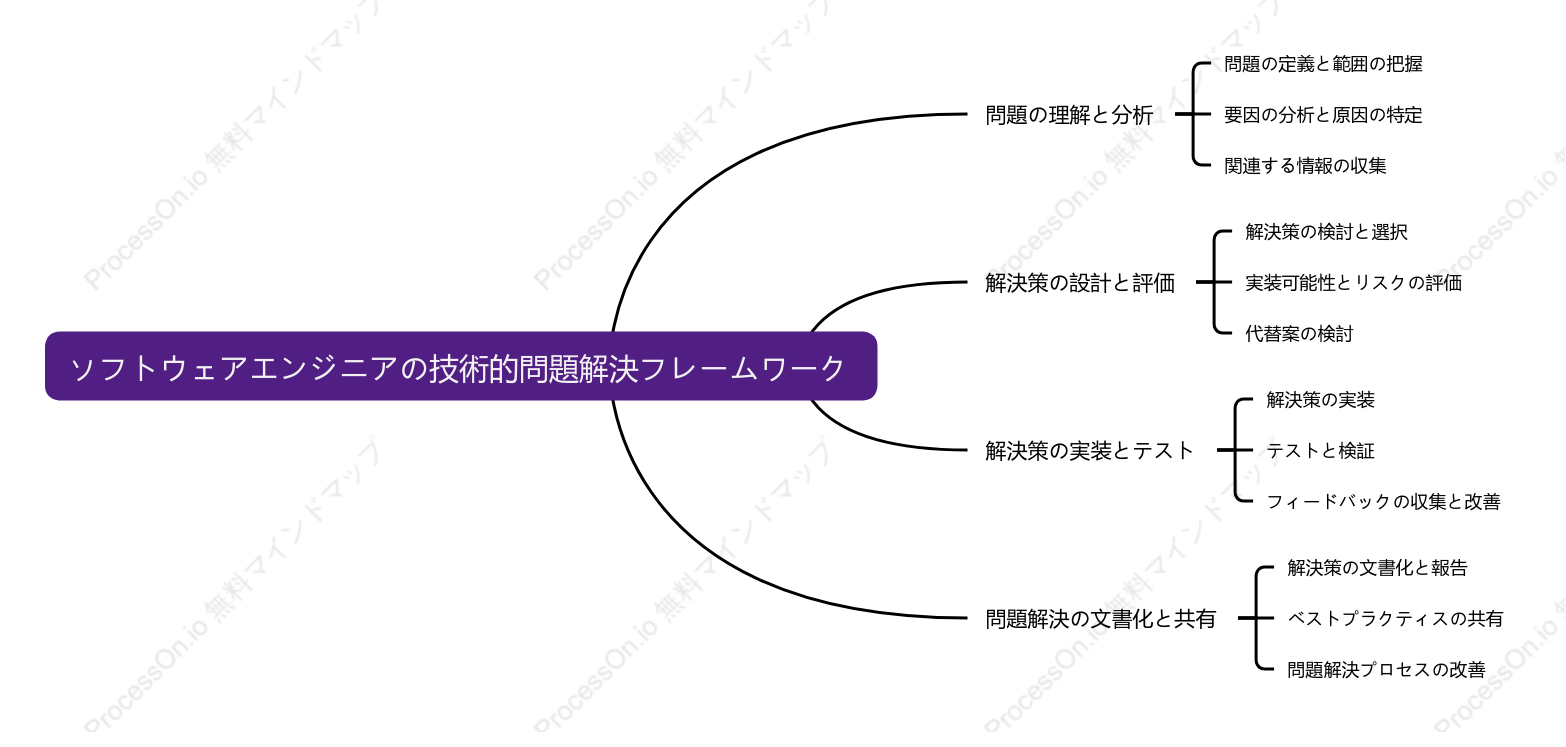 ソフトウェアエンジニアの技術的問題解決フレームワーク