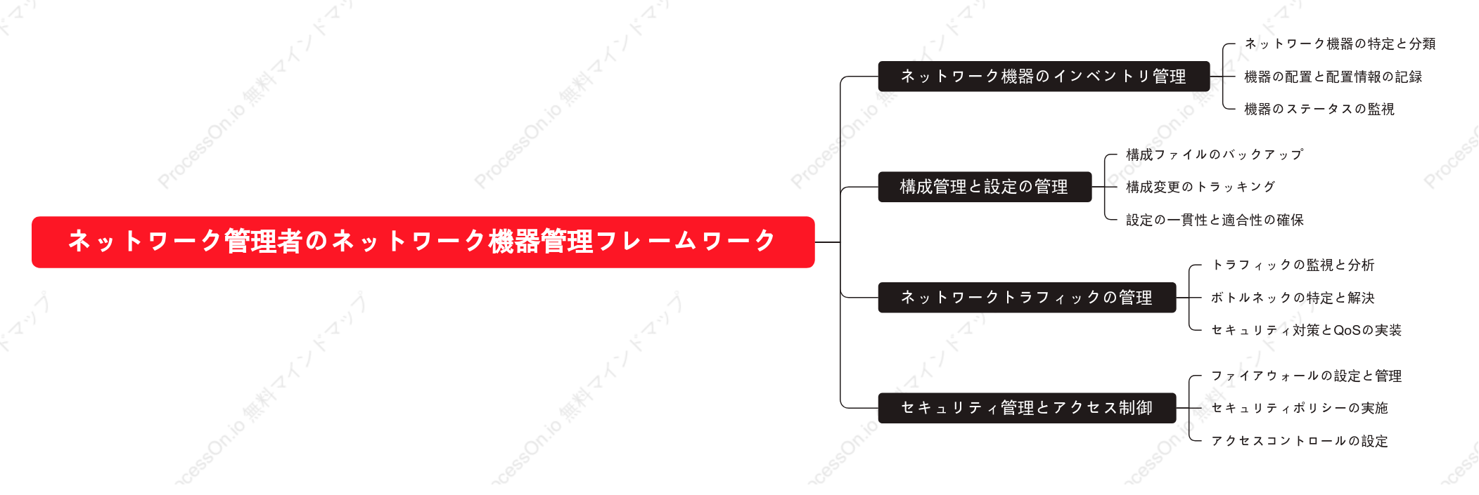 ネットワーク管理者のネットワーク機器管理フレームワーク