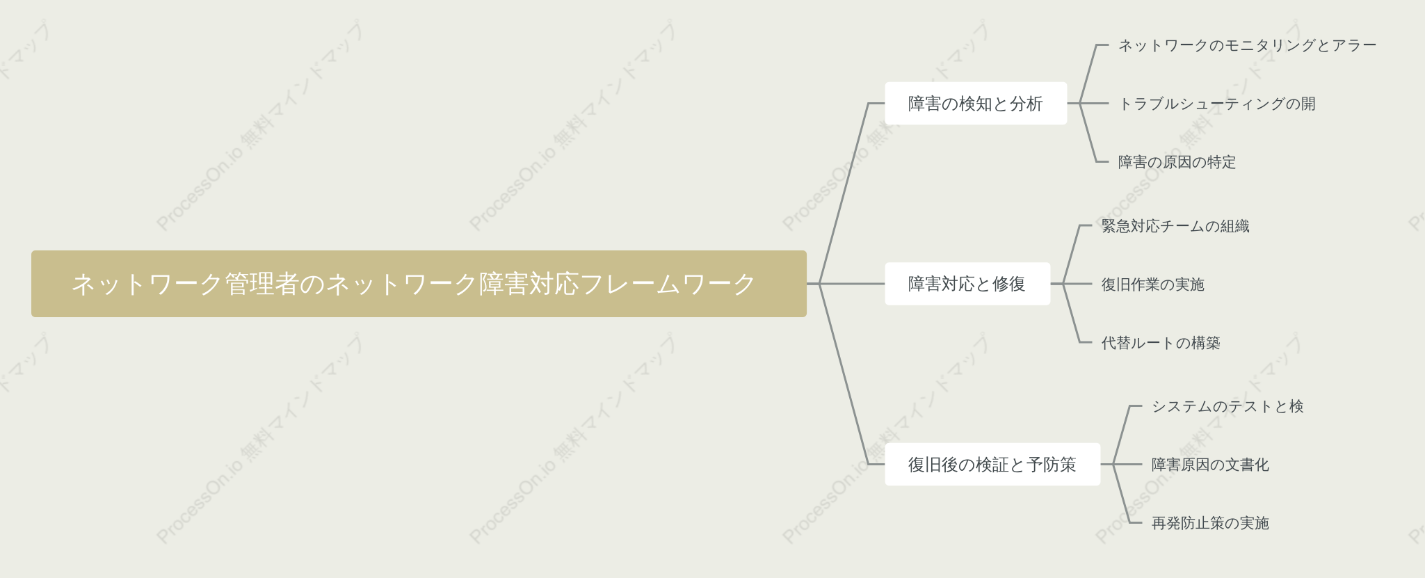 ネットワーク管理者のネットワーク障害対応フレームワーク