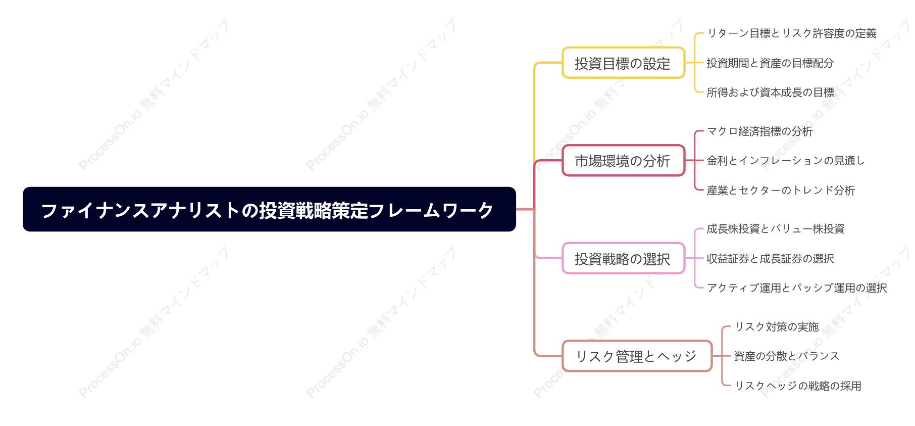 ファイナンスアナリストの投資戦略策定フレームワーク