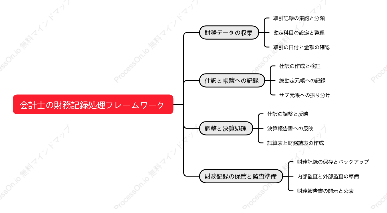 会計士の財務記録処理フレームワーク
