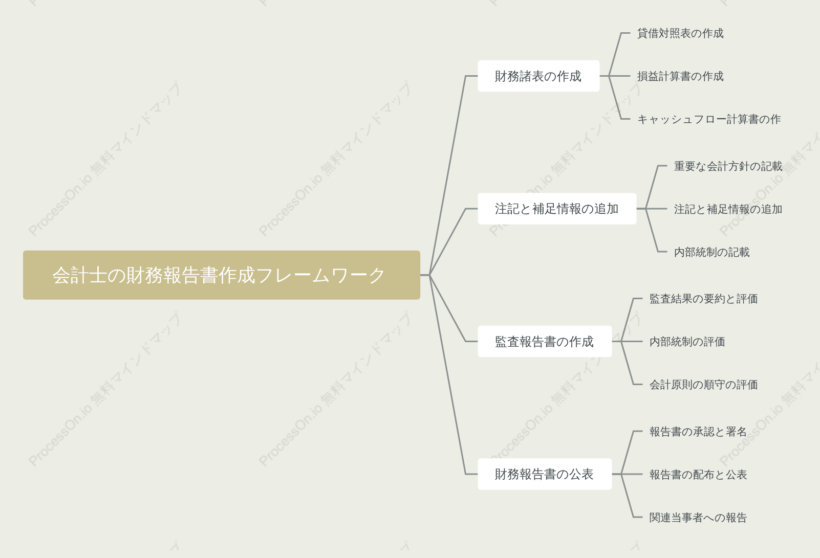 会計士の財務報告書作成フレームワーク