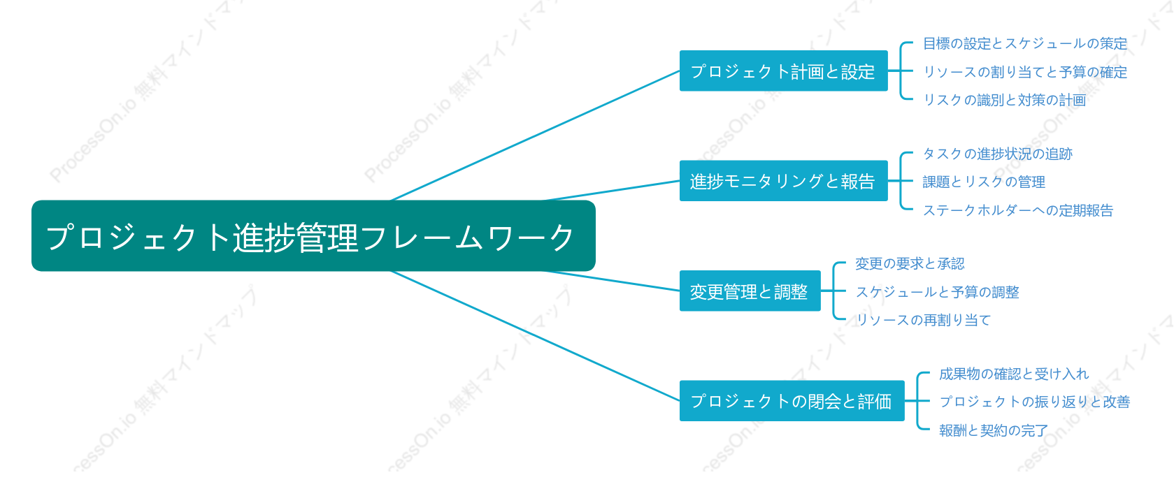 プロジェクト進捗管理フレームワーク