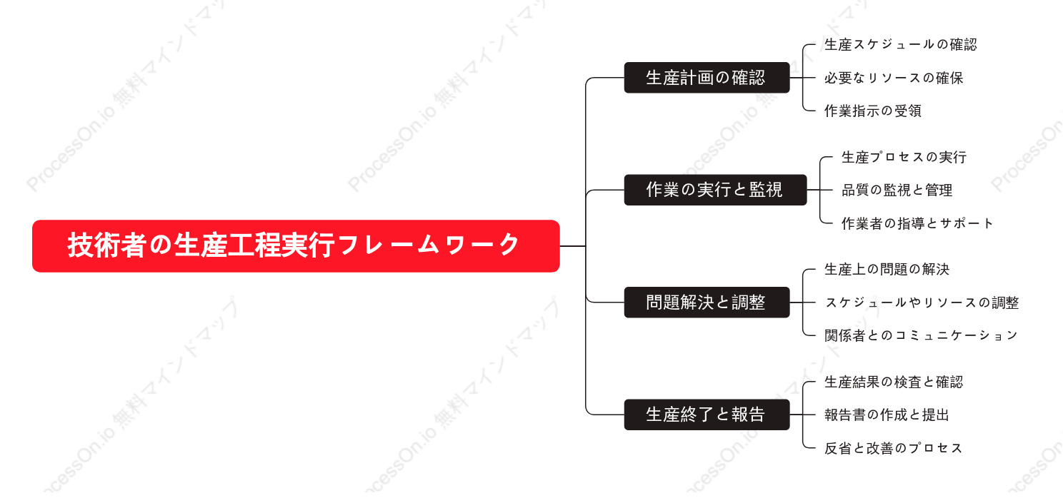 技術者の生産工程実行フレームワーク