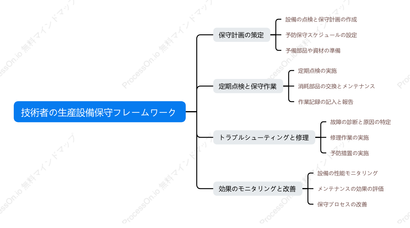 技術者の生産設備保守フレームワーク