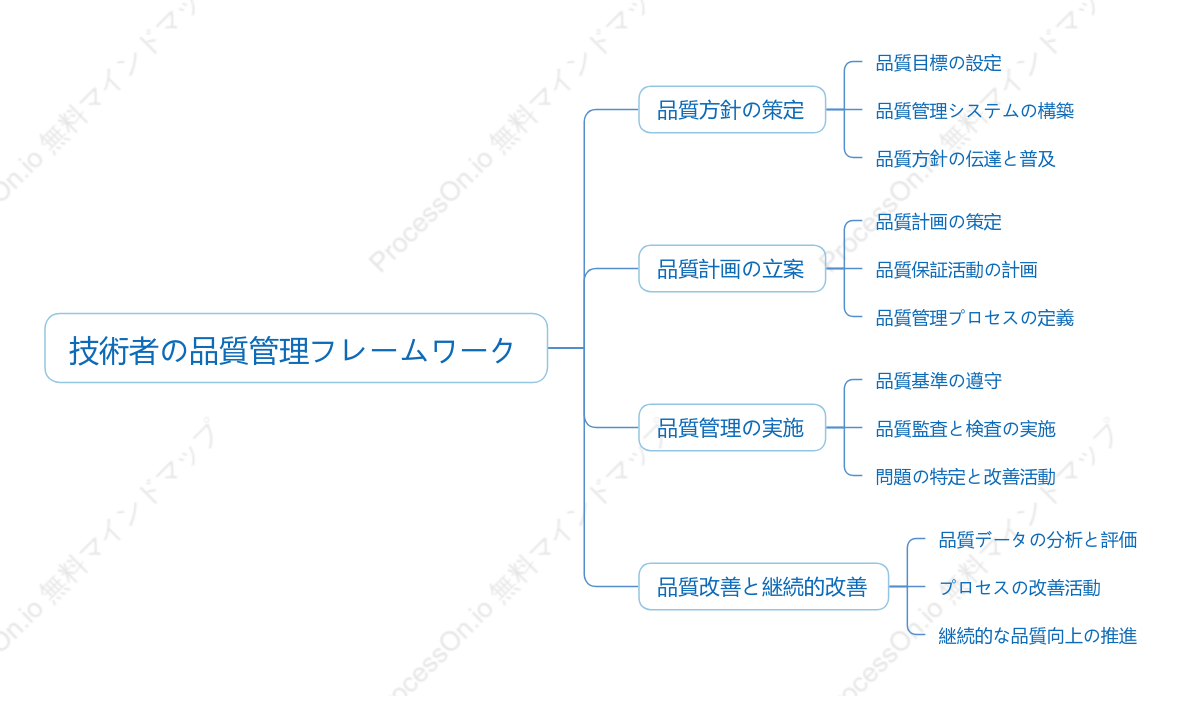 技術者の品質管理フレームワーク