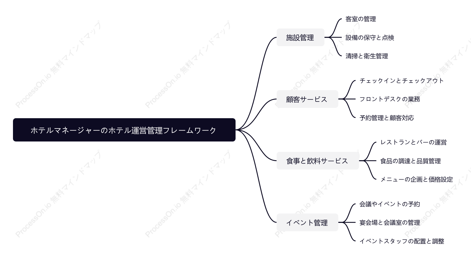ホテルマネージャーのホテル運営管理フレームワーク