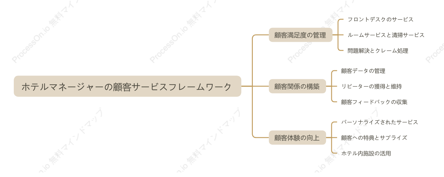 ホテルマネージャーの顧客サービスフレームワーク