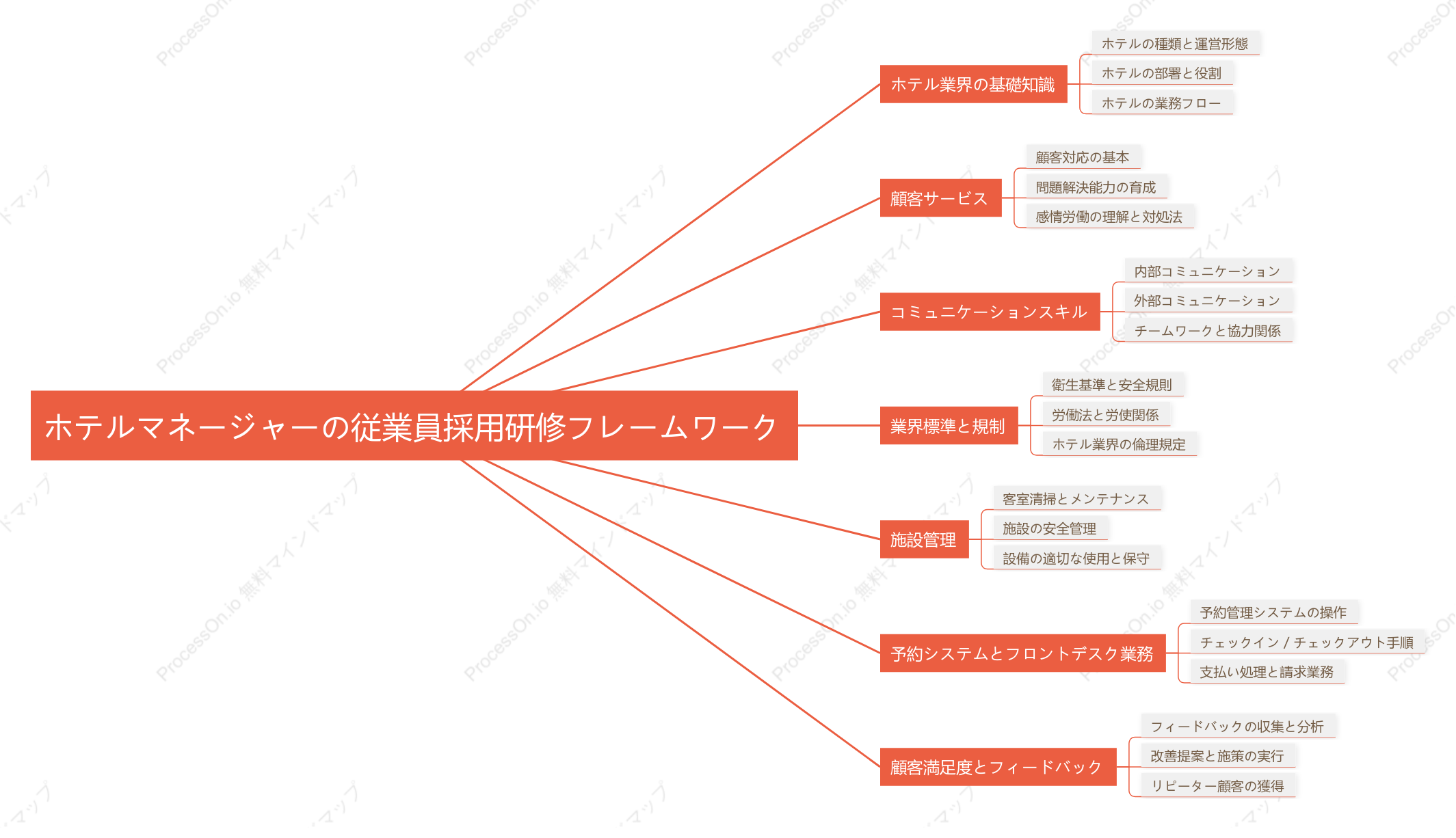 ホテルマネージャーの従業員採用研修フレームワーク
