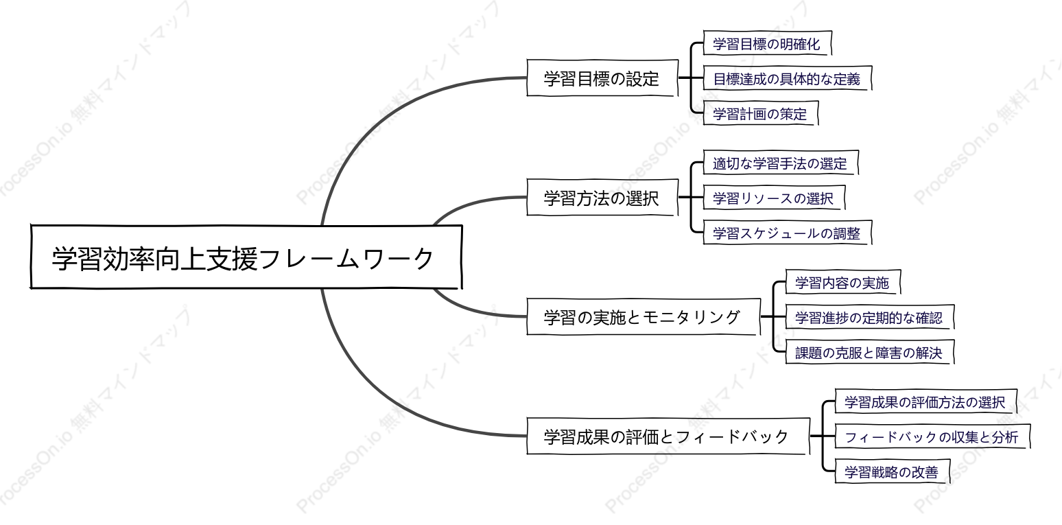 学習効率向上支援フレームワーク
