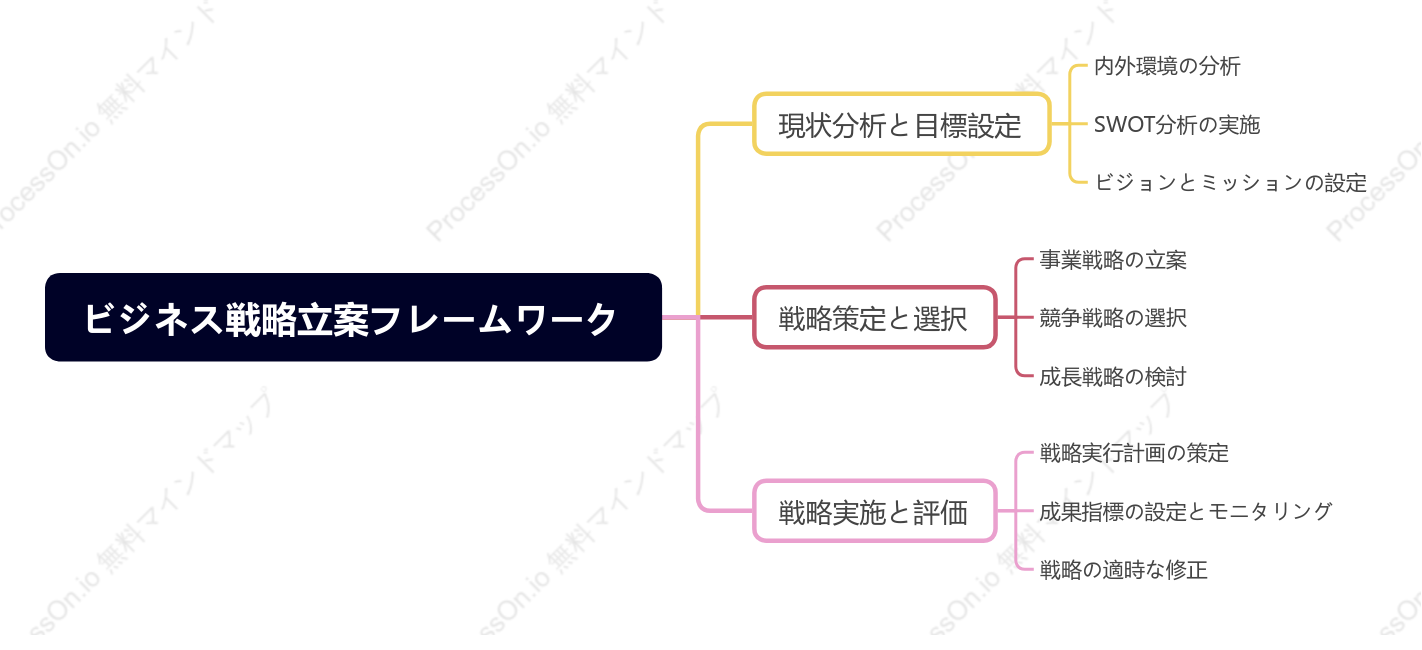 ビジネス戦略立案フレームワーク