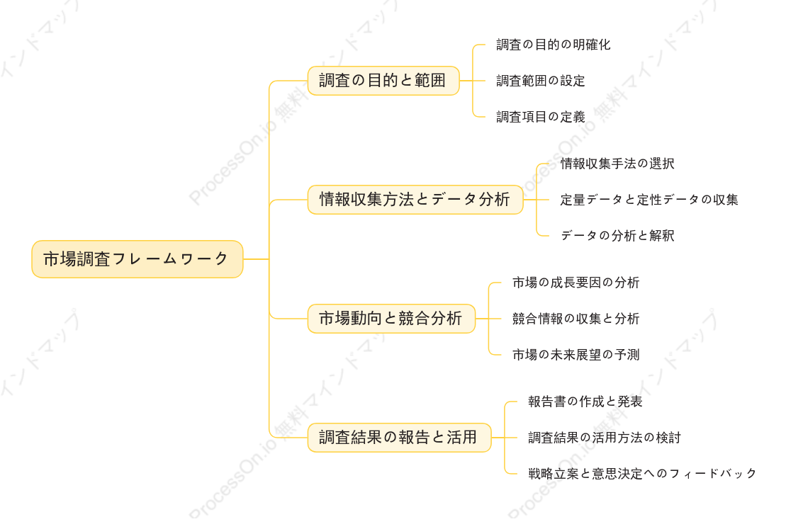 市場調査フレームワーク