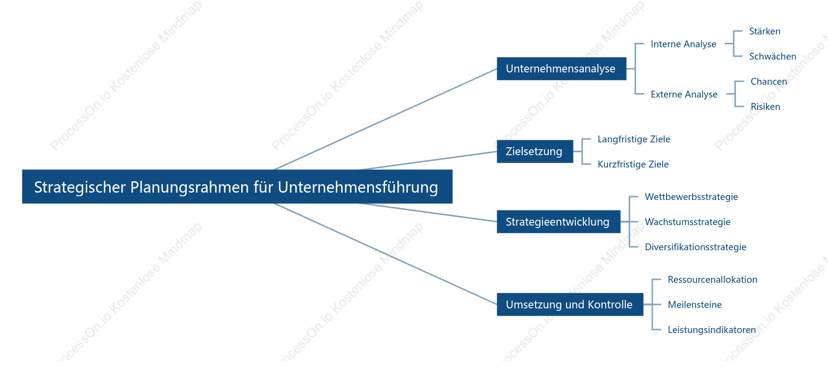 Strategischer Planungsrahmen für Unternehmensführung