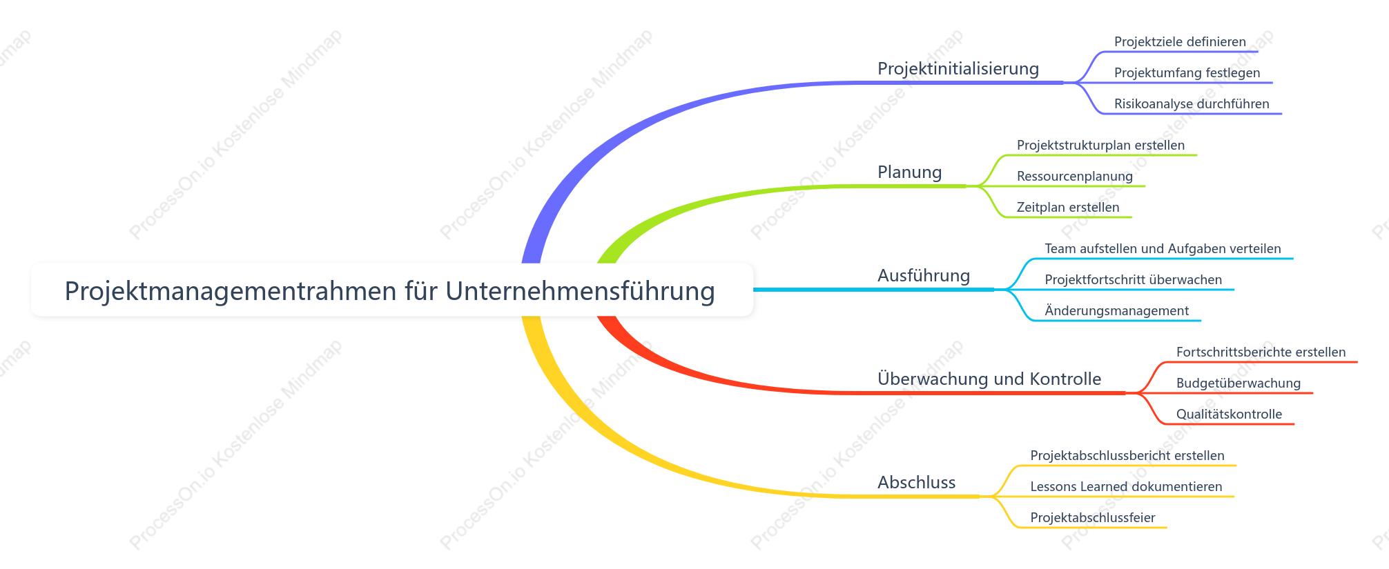 Projektmanagement rahmen für Unternehmensführung
