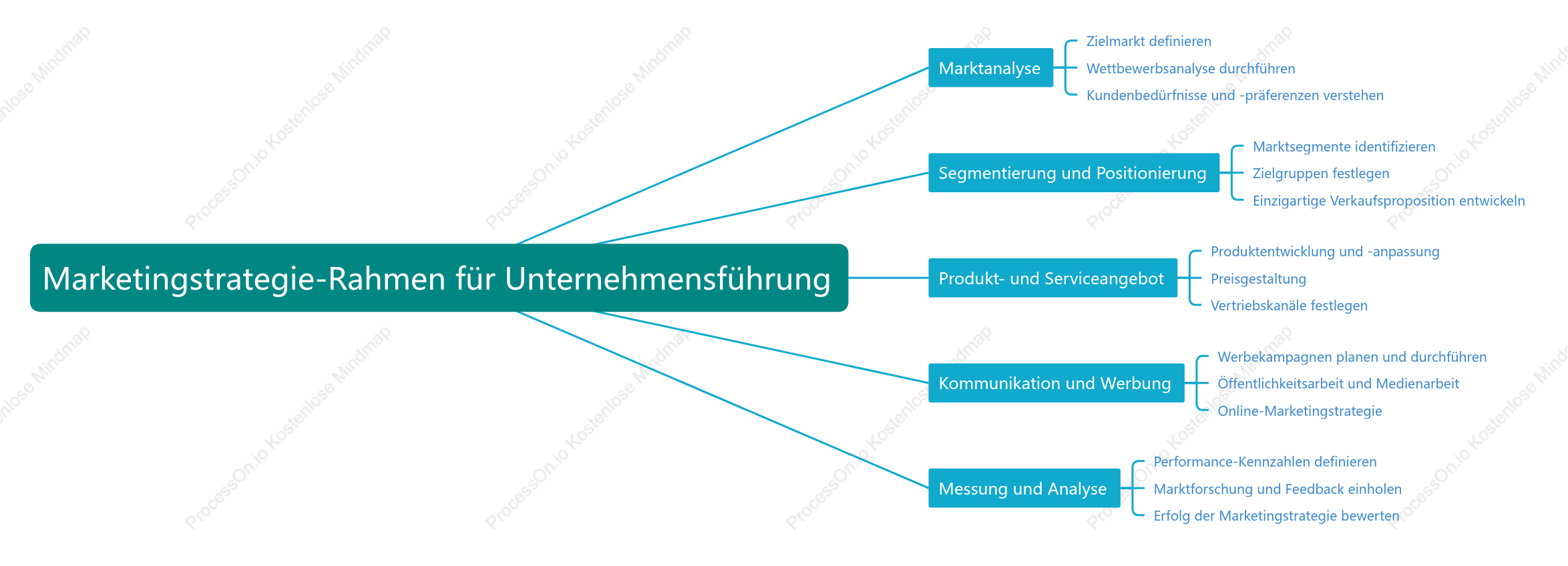 Marketingstrategie-Rahmen für Unternehmensführung