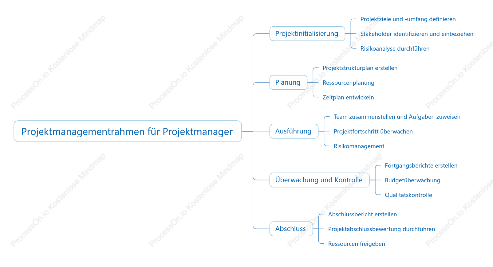 Projektmanagement rahmen für Projektmanager