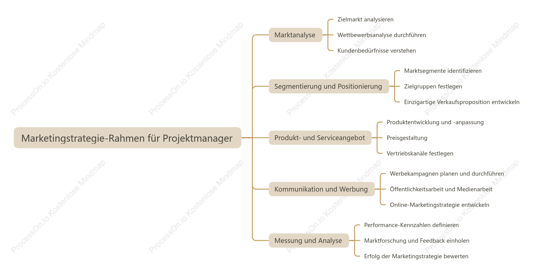 Marketingstrategie-Rahmen für Projektmanager