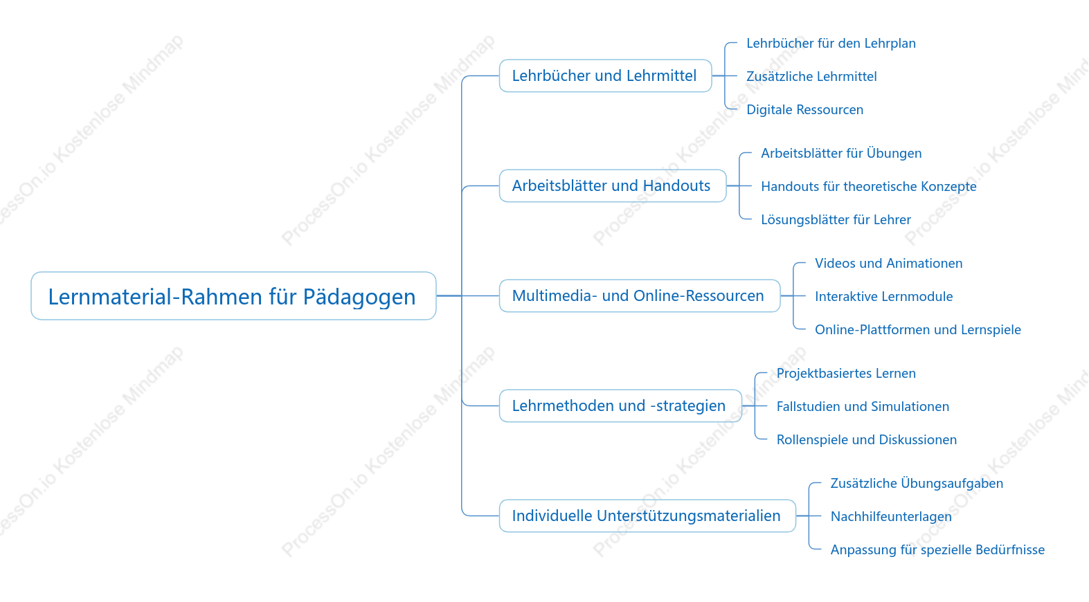 Lernmaterial-Rahmen für Pädagogen