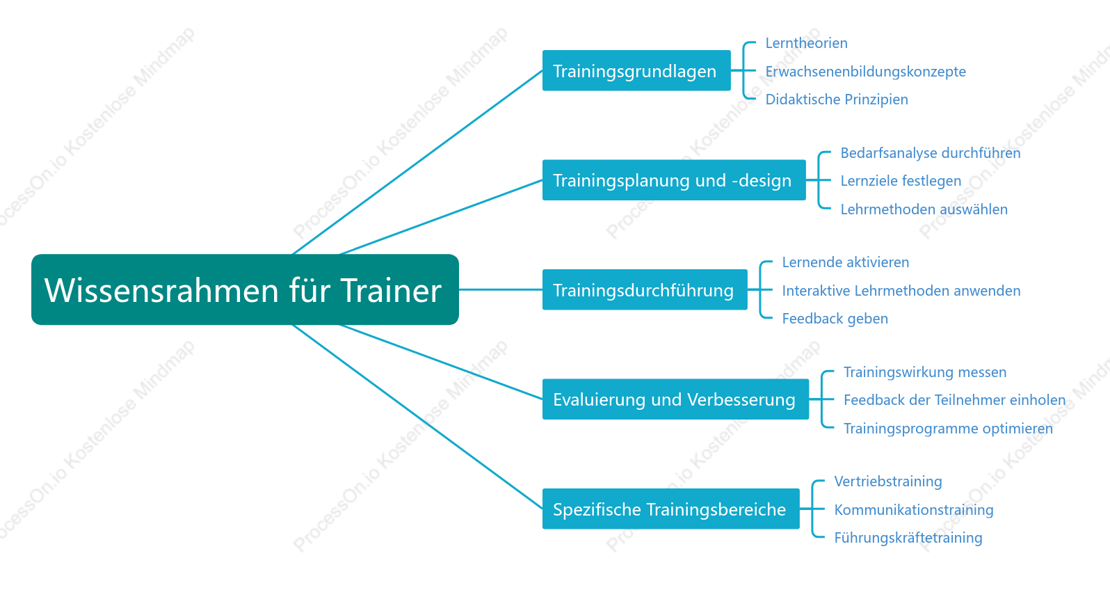 Wissensrahmen für Trainer