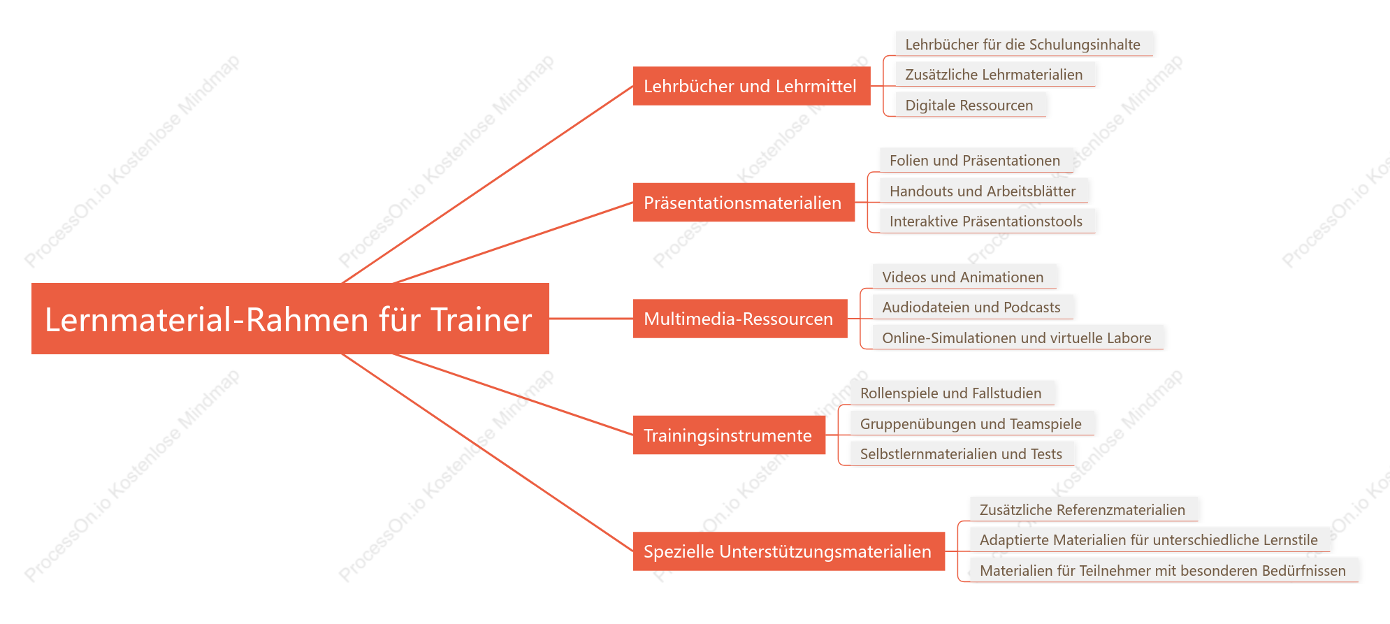 Lernmaterial-Rahmen für Trainer
