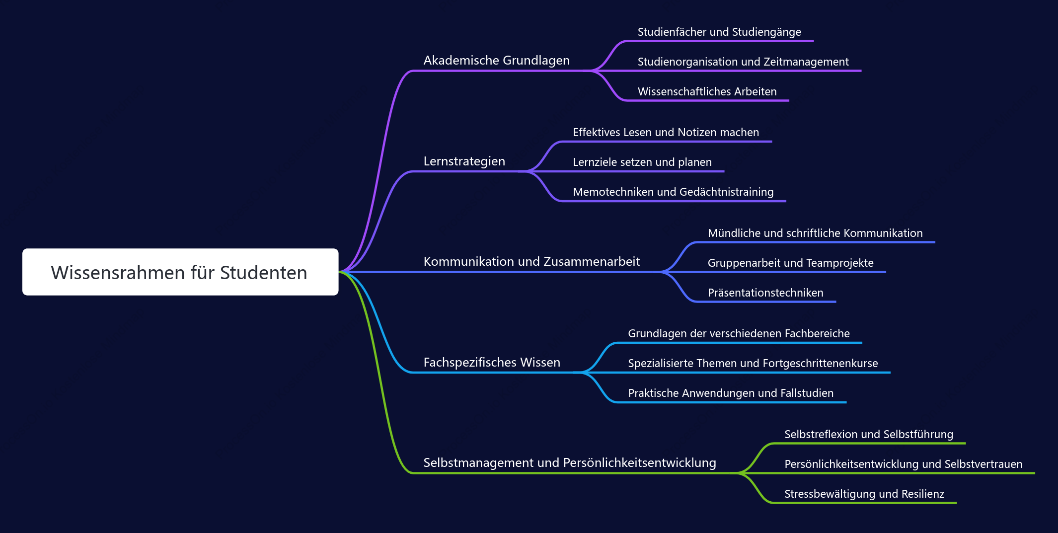 Wissensrahmen für Studenten