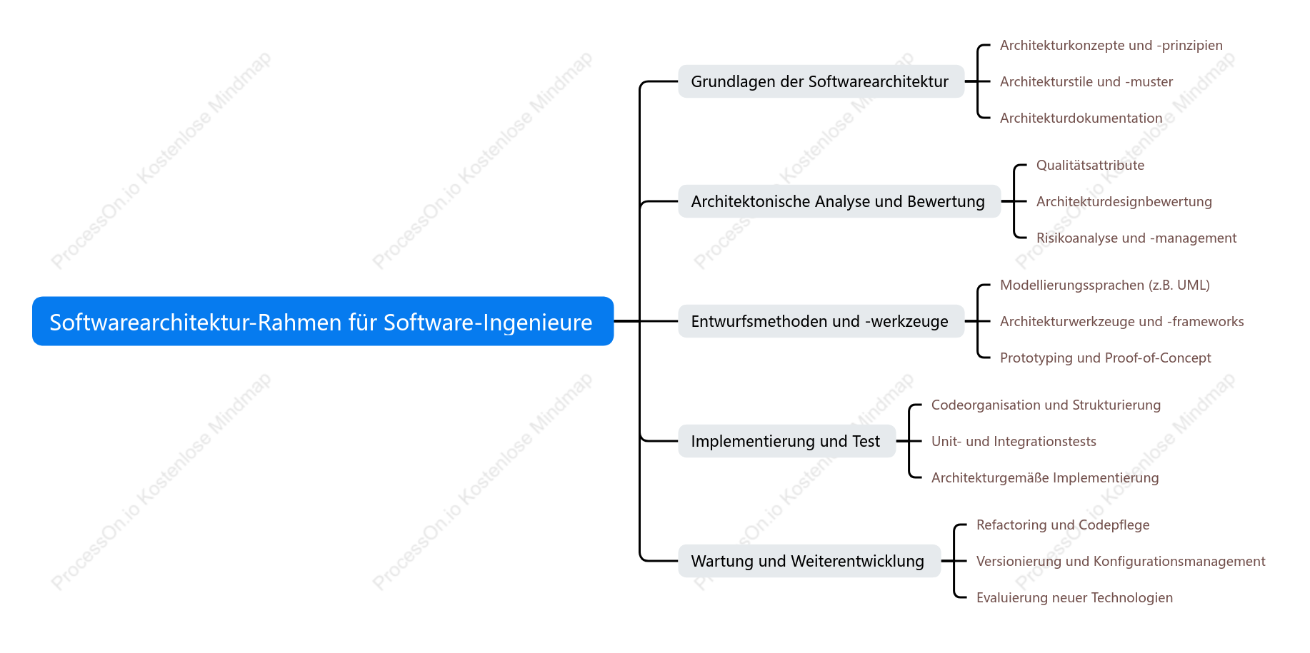 Softwarearchitektur-Rahmen für Software-Ingenieure