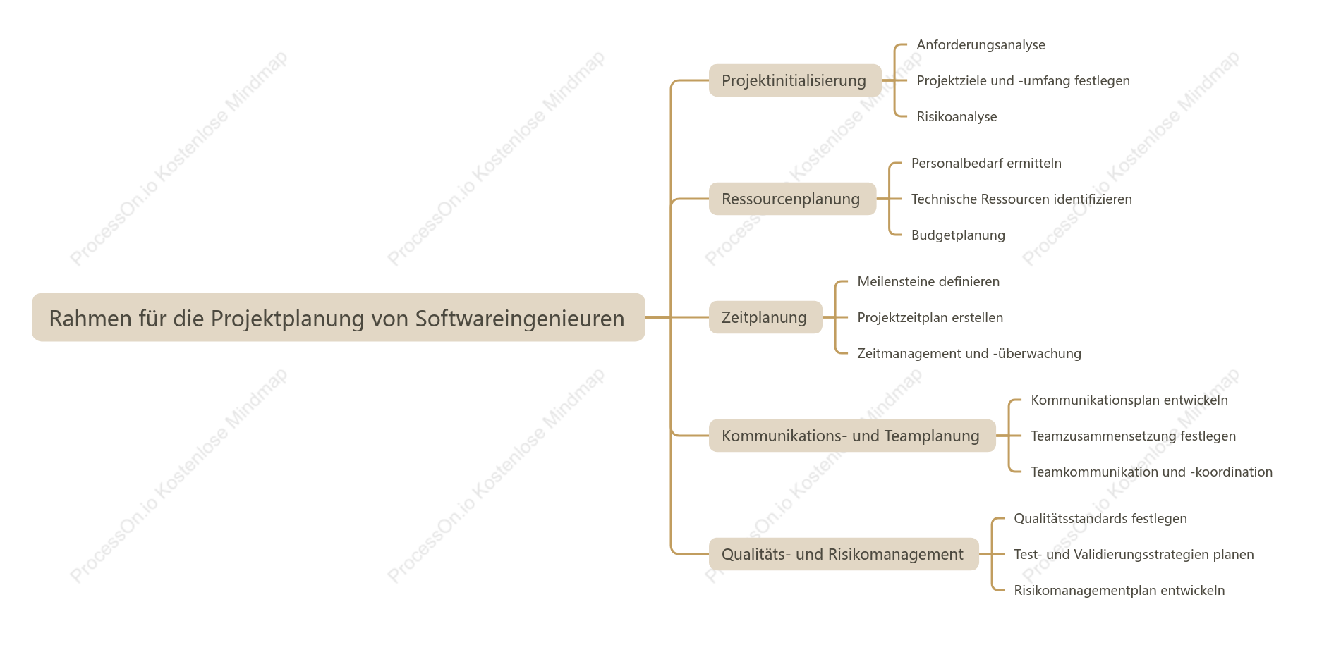 Software-Ingenieure planen Projektziel-Rahmen.
