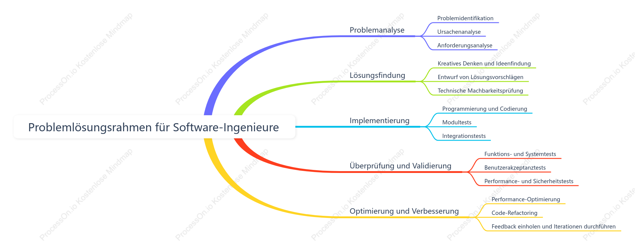 Problemlösungs rahmen für Software-Ingenieure