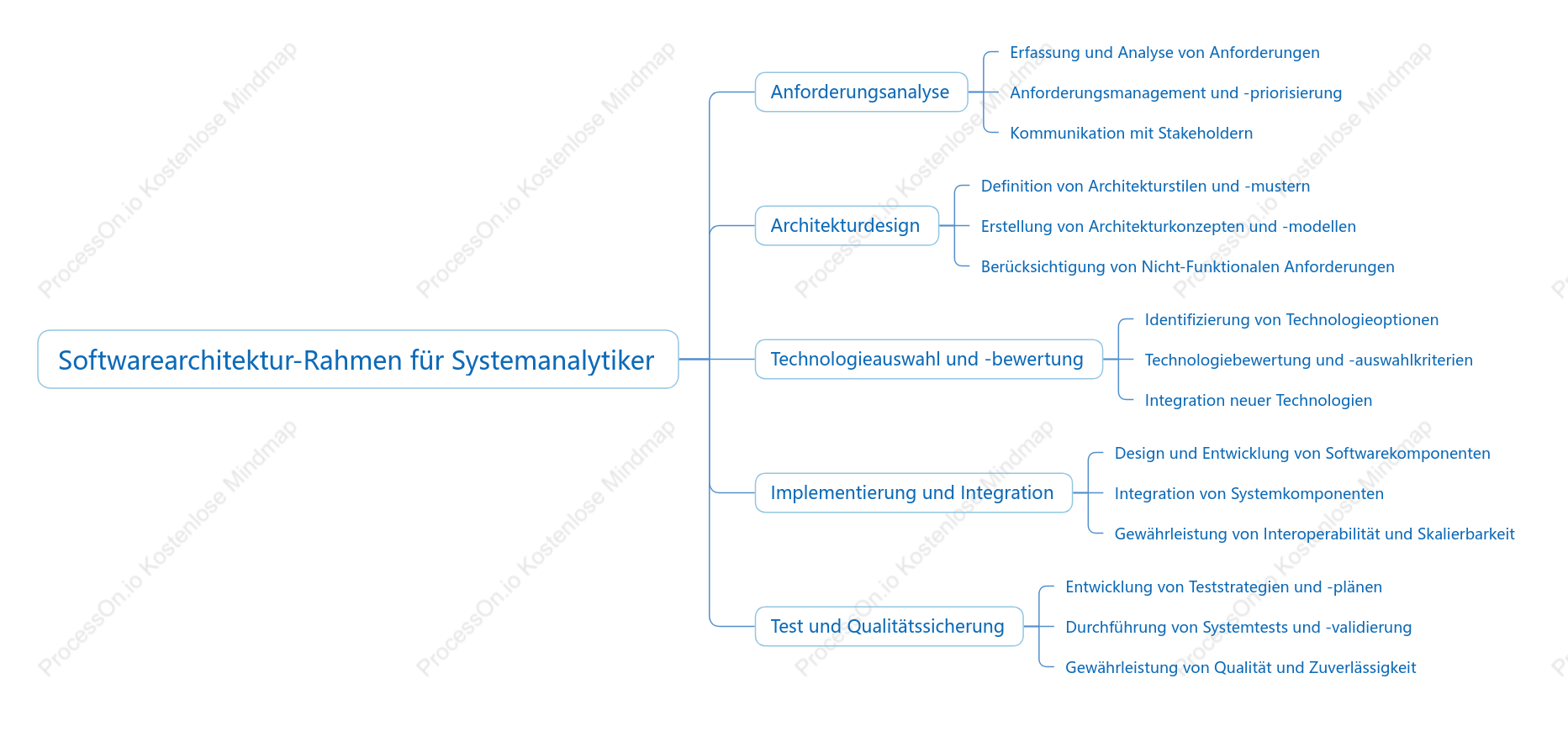 Softwarearchitektur-Rahmen für Systemanalytiker