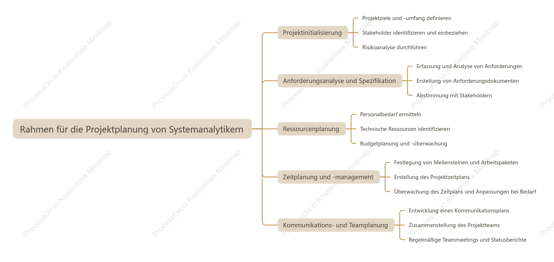 Projektplanungs rahmen für Systemanalytiker