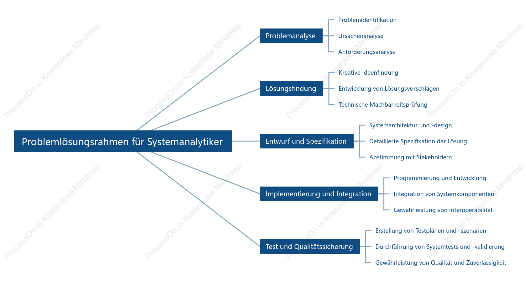 Problemlösungs rahmen für Systemanalytiker