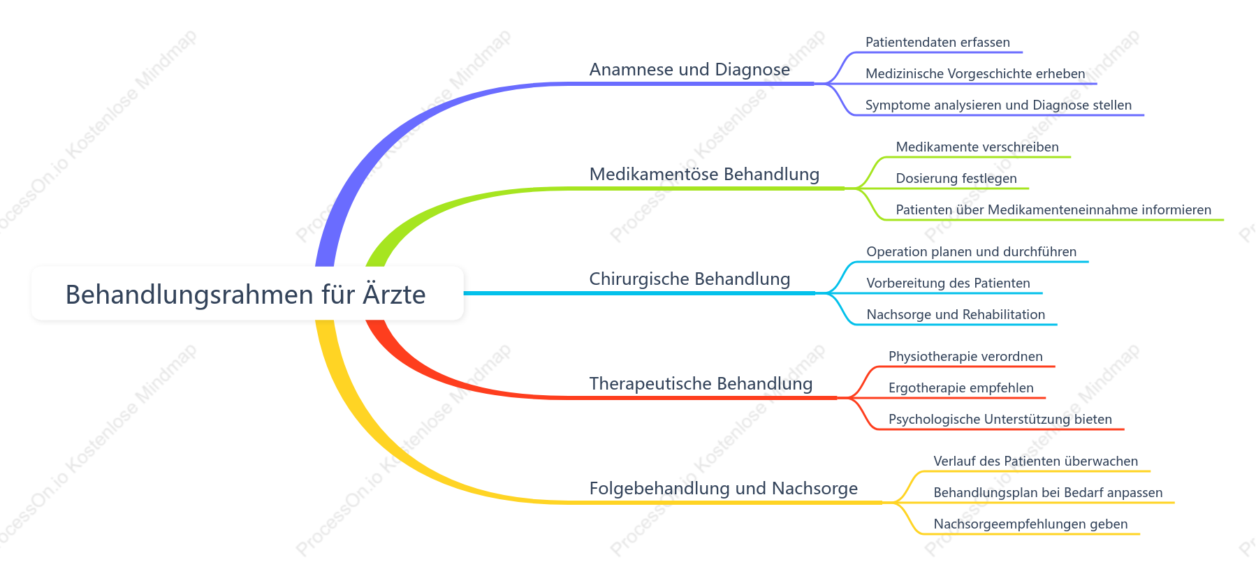Behandlungsrahmen für Ärzte
