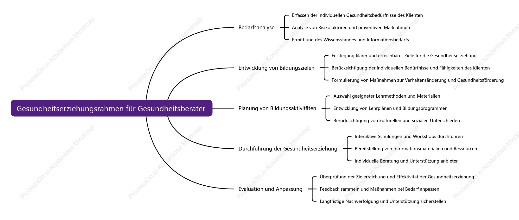 GesundhEi tserziehungsrahmen für GesundhEi tsberater