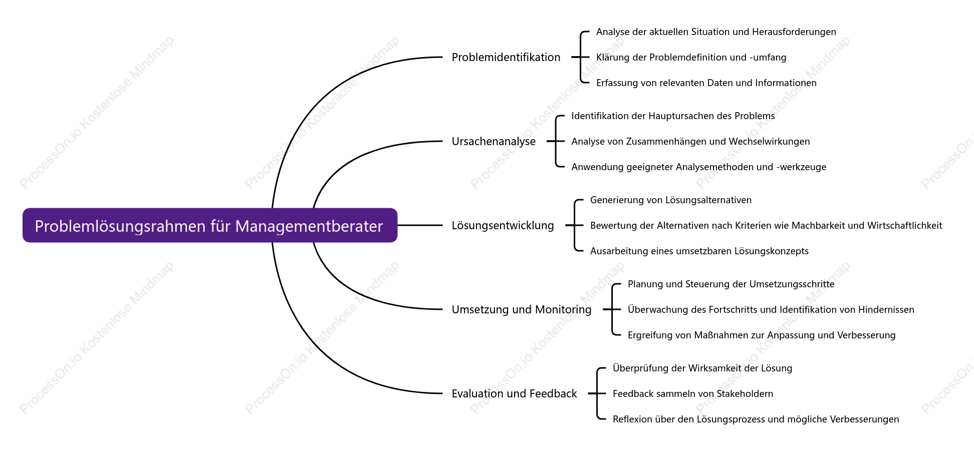 Problemlösungs rahmen für Managementberater