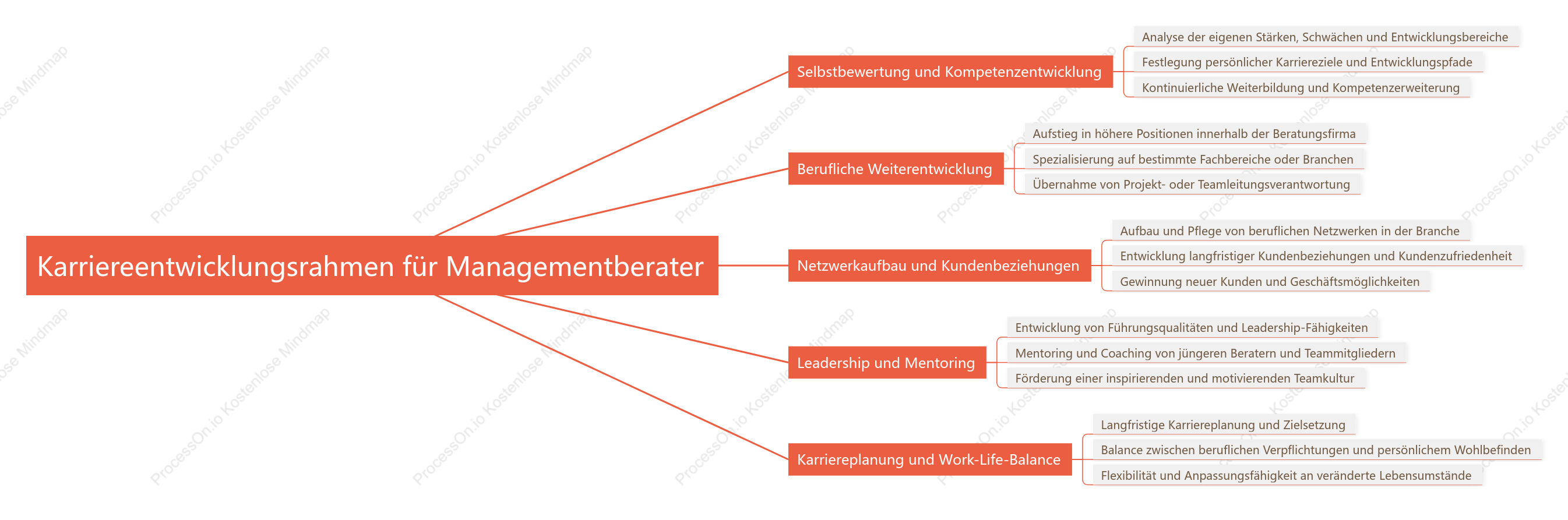 Karriereentwicklungs rahmen für Managementberater