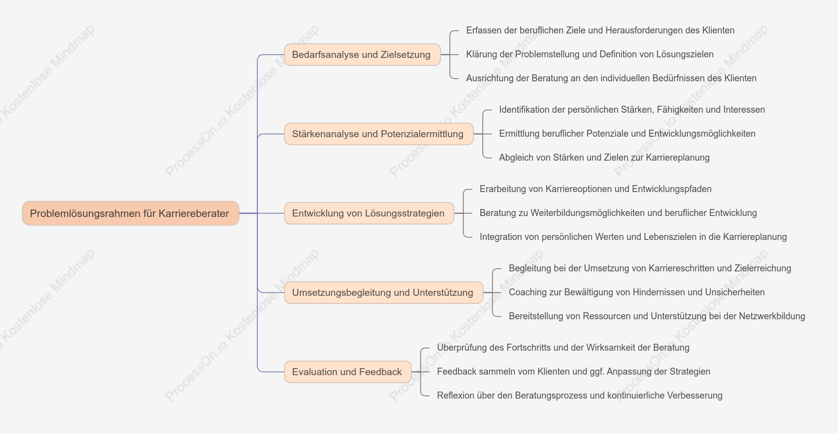 Problemlösungs rahmen für Karriereberater